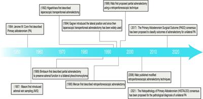 Adrenalectomy for primary aldosteronism and its related surgical characteristics